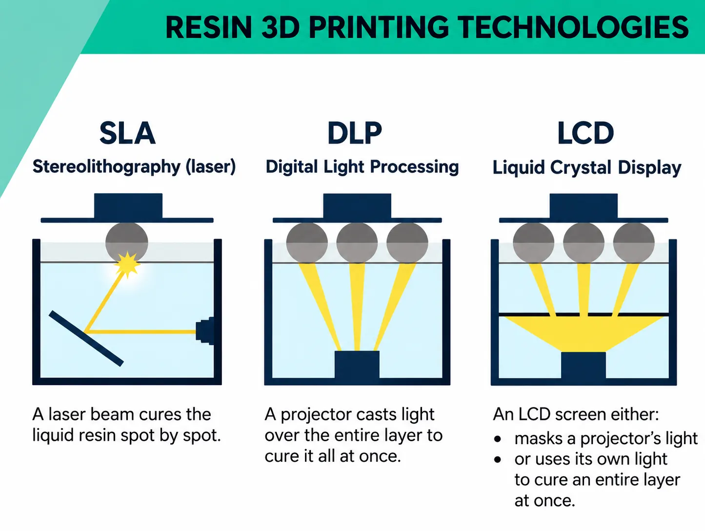 SLA 3D Printing Workflow